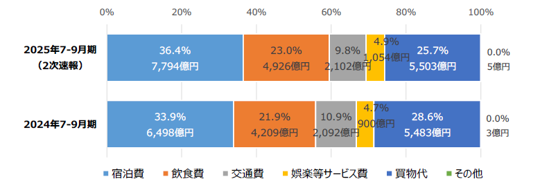 訪日外国人旅行消費額の費目別構成比