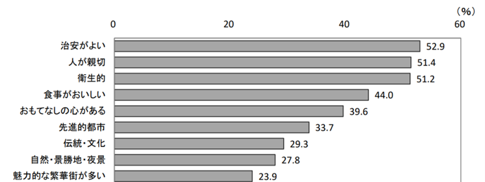 訪都外国人旅行者が考える東京の魅力