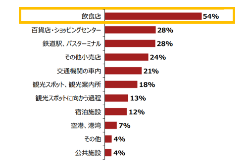 今回の訪日旅行中、どこで「施設等のスタッフとのコミュニケーション」に困りましたか？